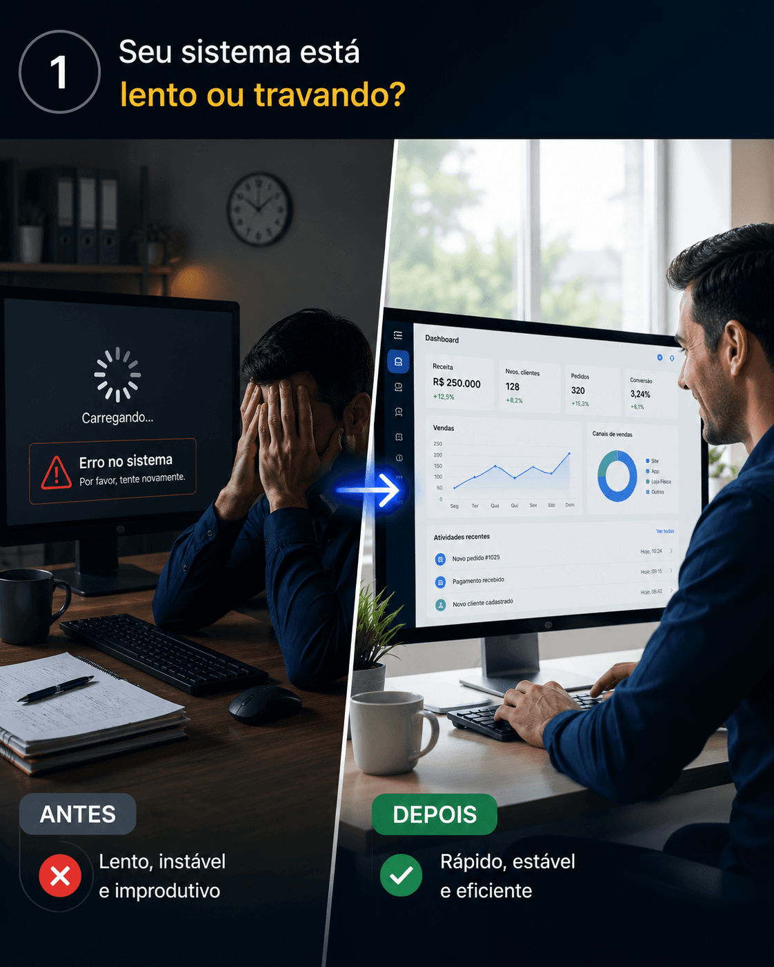Antes: sistema lento com erros e carregamento. Depois: sistema rápido, organizado e profissional.